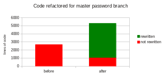 Code refactored for master password branch